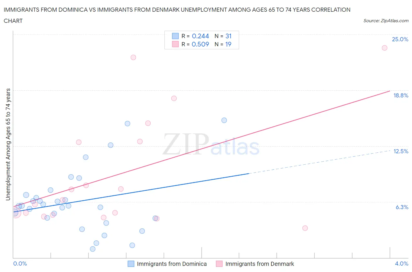 Immigrants from Dominica vs Immigrants from Denmark Unemployment Among Ages 65 to 74 years