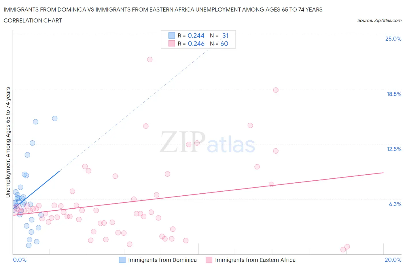 Immigrants from Dominica vs Immigrants from Eastern Africa Unemployment Among Ages 65 to 74 years