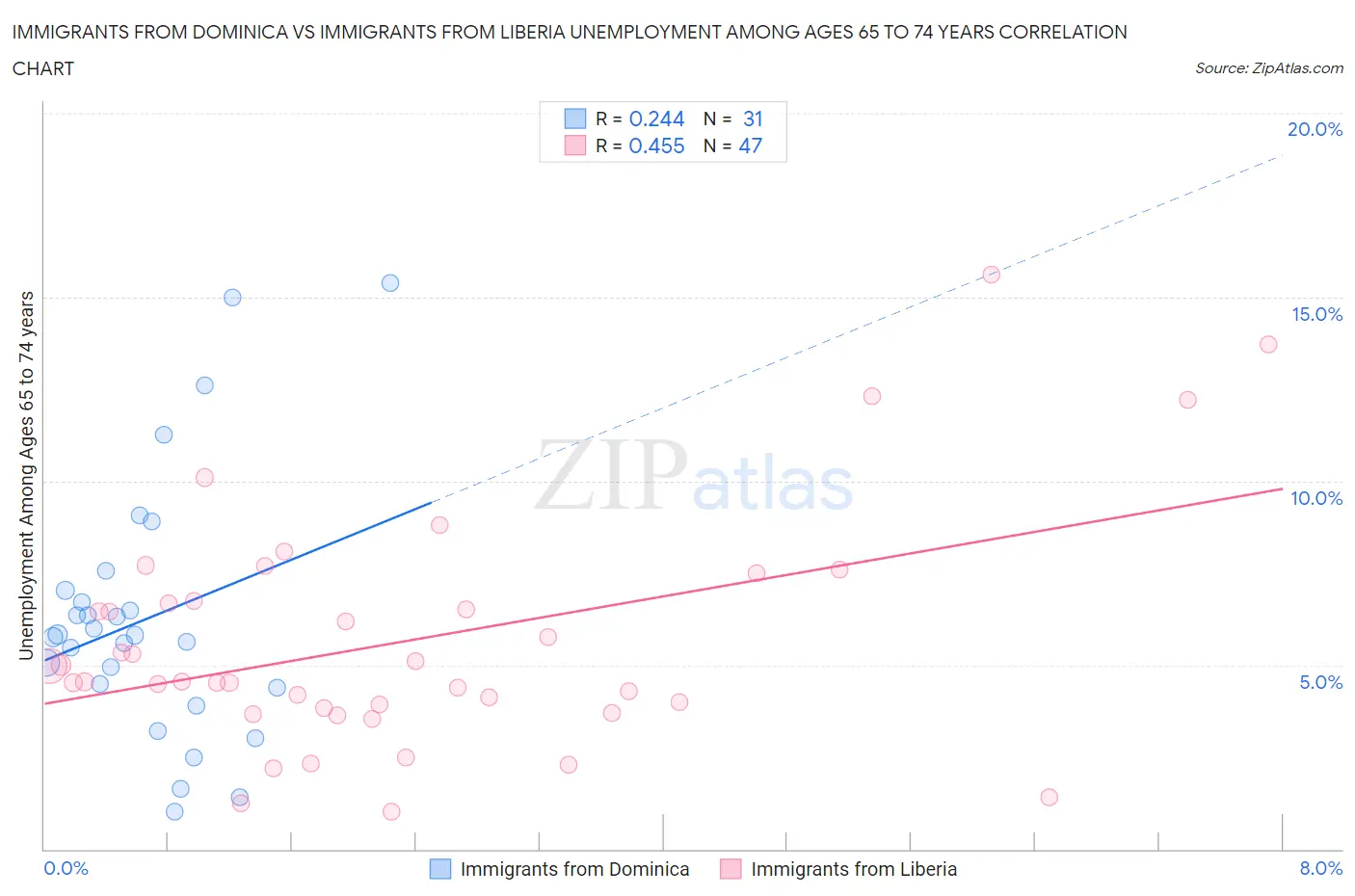 Immigrants from Dominica vs Immigrants from Liberia Unemployment Among Ages 65 to 74 years