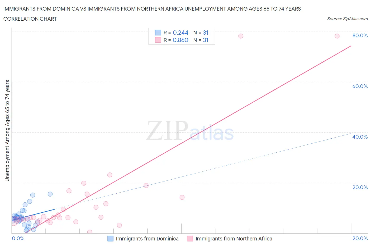 Immigrants from Dominica vs Immigrants from Northern Africa Unemployment Among Ages 65 to 74 years