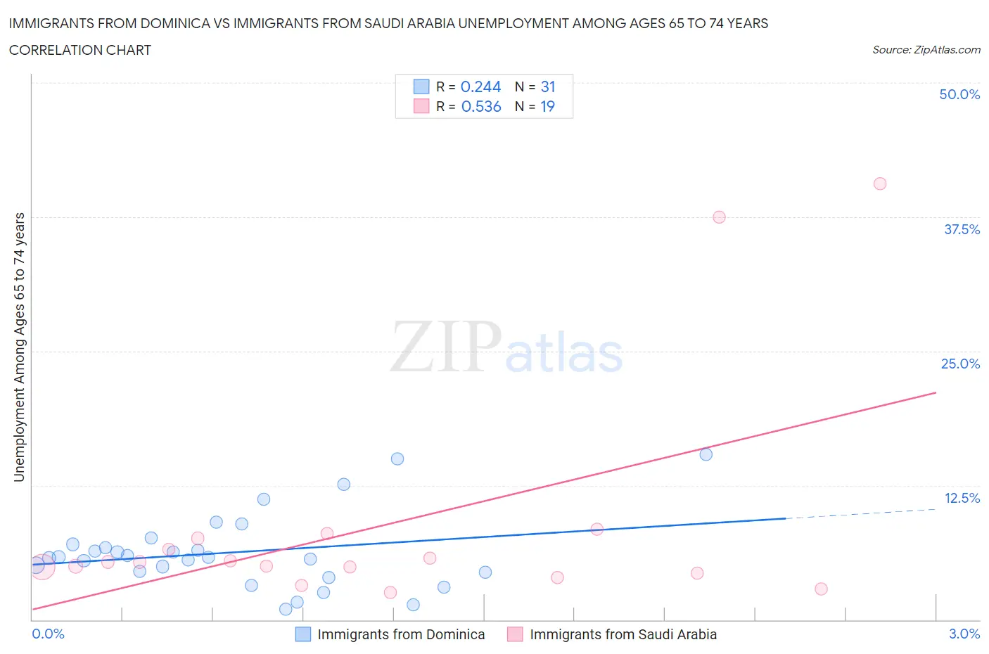 Immigrants from Dominica vs Immigrants from Saudi Arabia Unemployment Among Ages 65 to 74 years