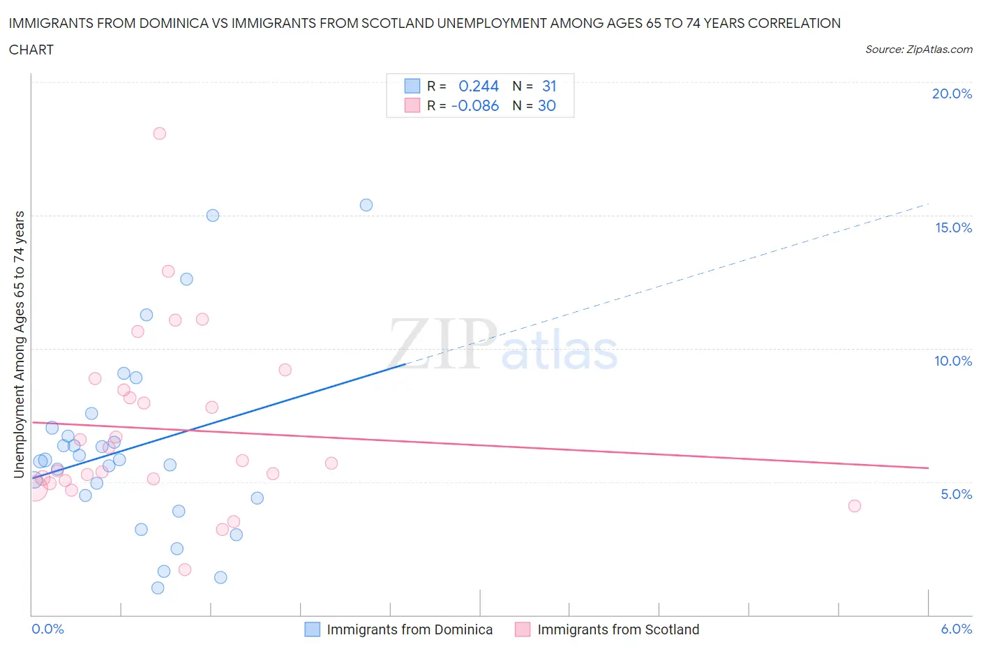 Immigrants from Dominica vs Immigrants from Scotland Unemployment Among Ages 65 to 74 years