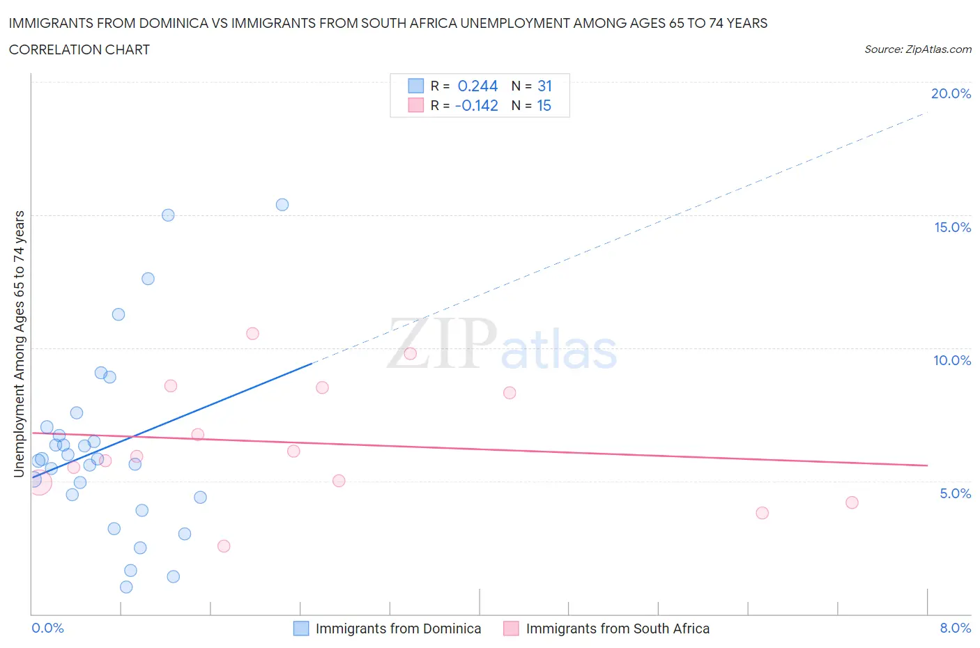 Immigrants from Dominica vs Immigrants from South Africa Unemployment Among Ages 65 to 74 years