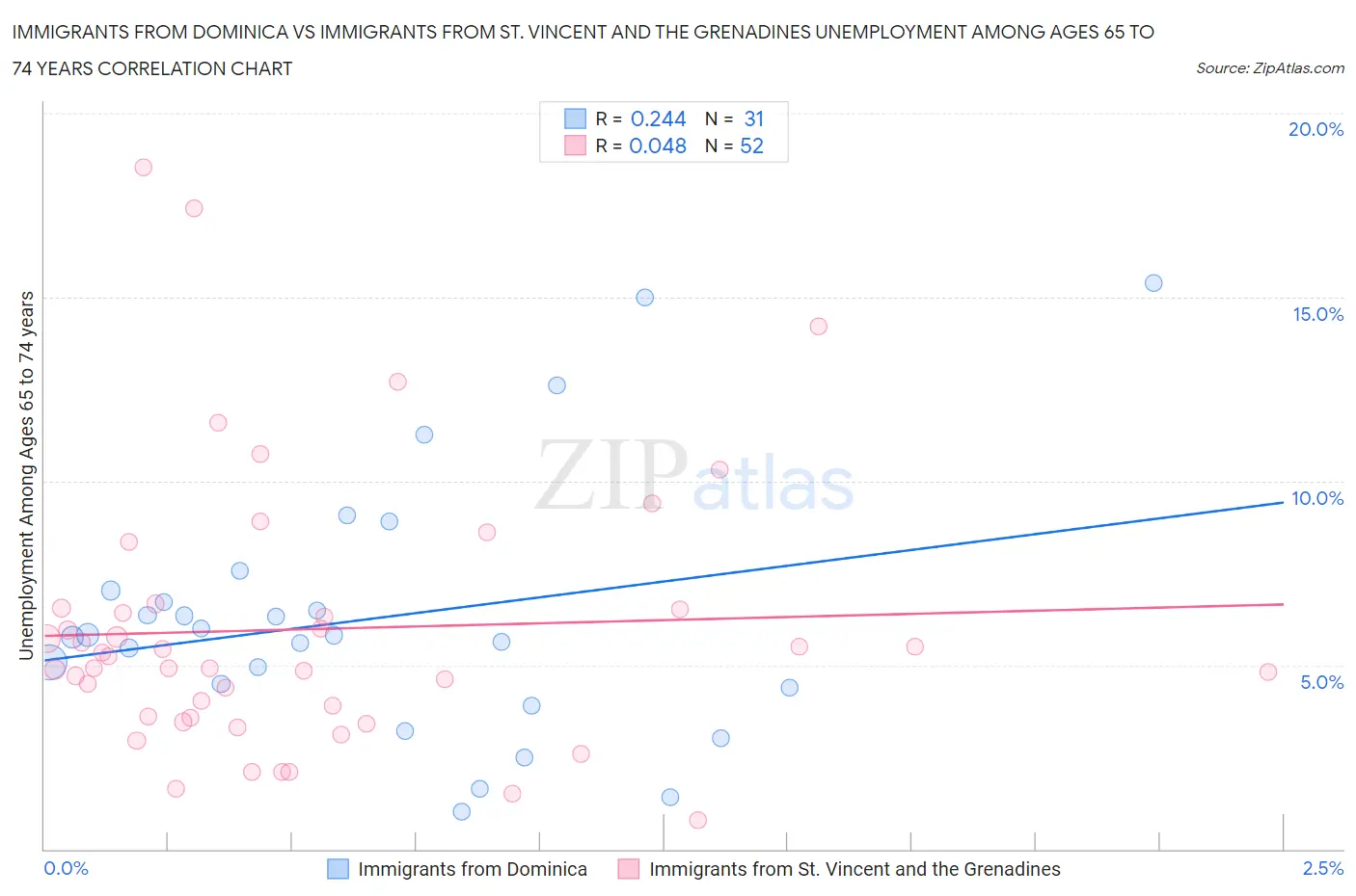 Immigrants from Dominica vs Immigrants from St. Vincent and the Grenadines Unemployment Among Ages 65 to 74 years