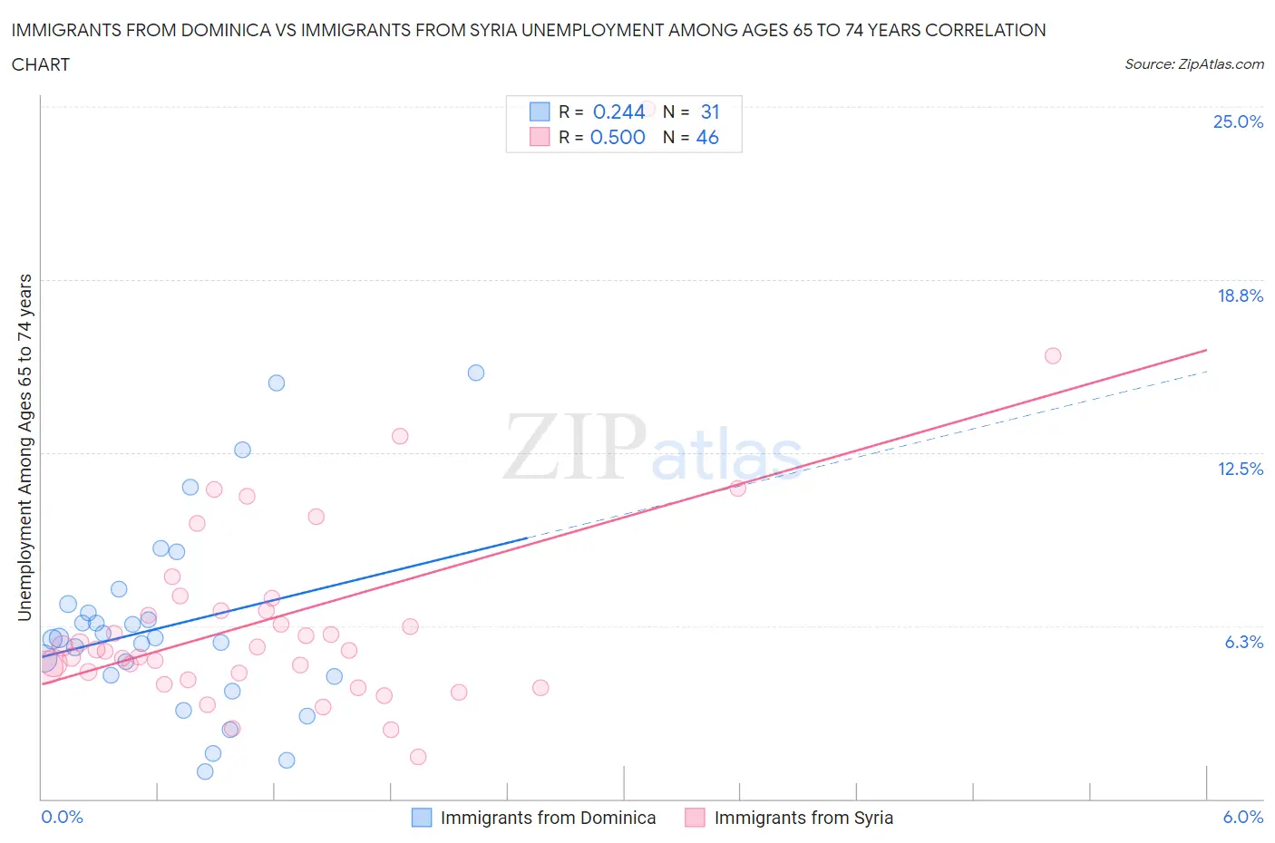 Immigrants from Dominica vs Immigrants from Syria Unemployment Among Ages 65 to 74 years