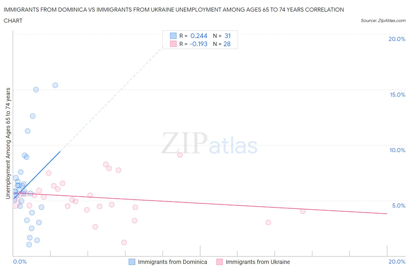 Immigrants from Dominica vs Immigrants from Ukraine Unemployment Among Ages 65 to 74 years