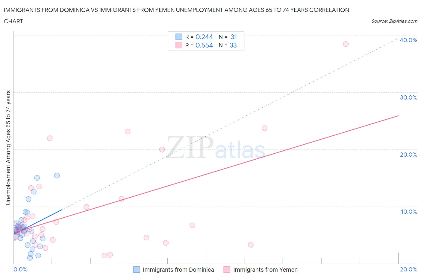 Immigrants from Dominica vs Immigrants from Yemen Unemployment Among Ages 65 to 74 years