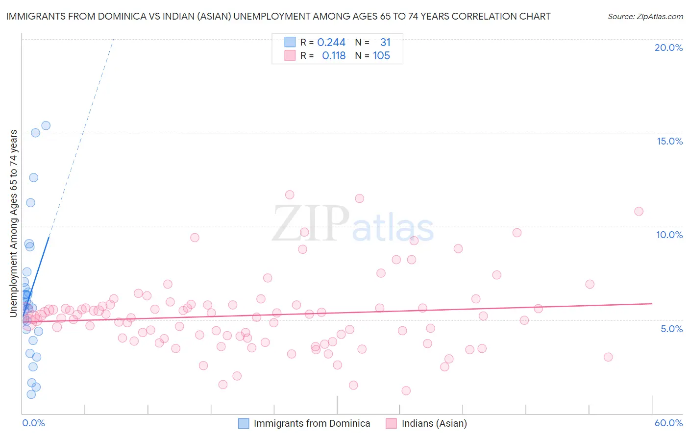 Immigrants from Dominica vs Indian (Asian) Unemployment Among Ages 65 to 74 years