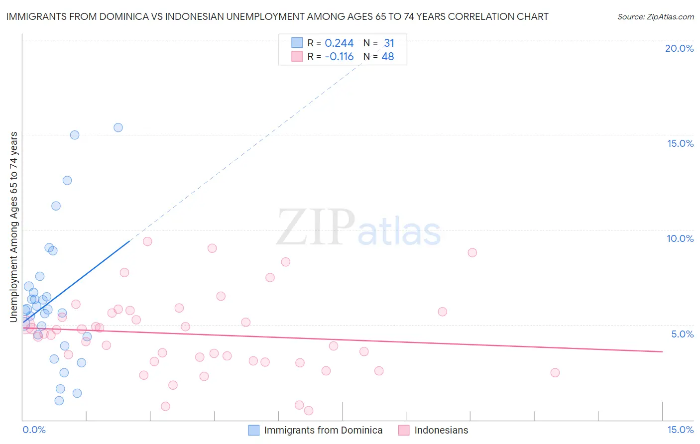 Immigrants from Dominica vs Indonesian Unemployment Among Ages 65 to 74 years