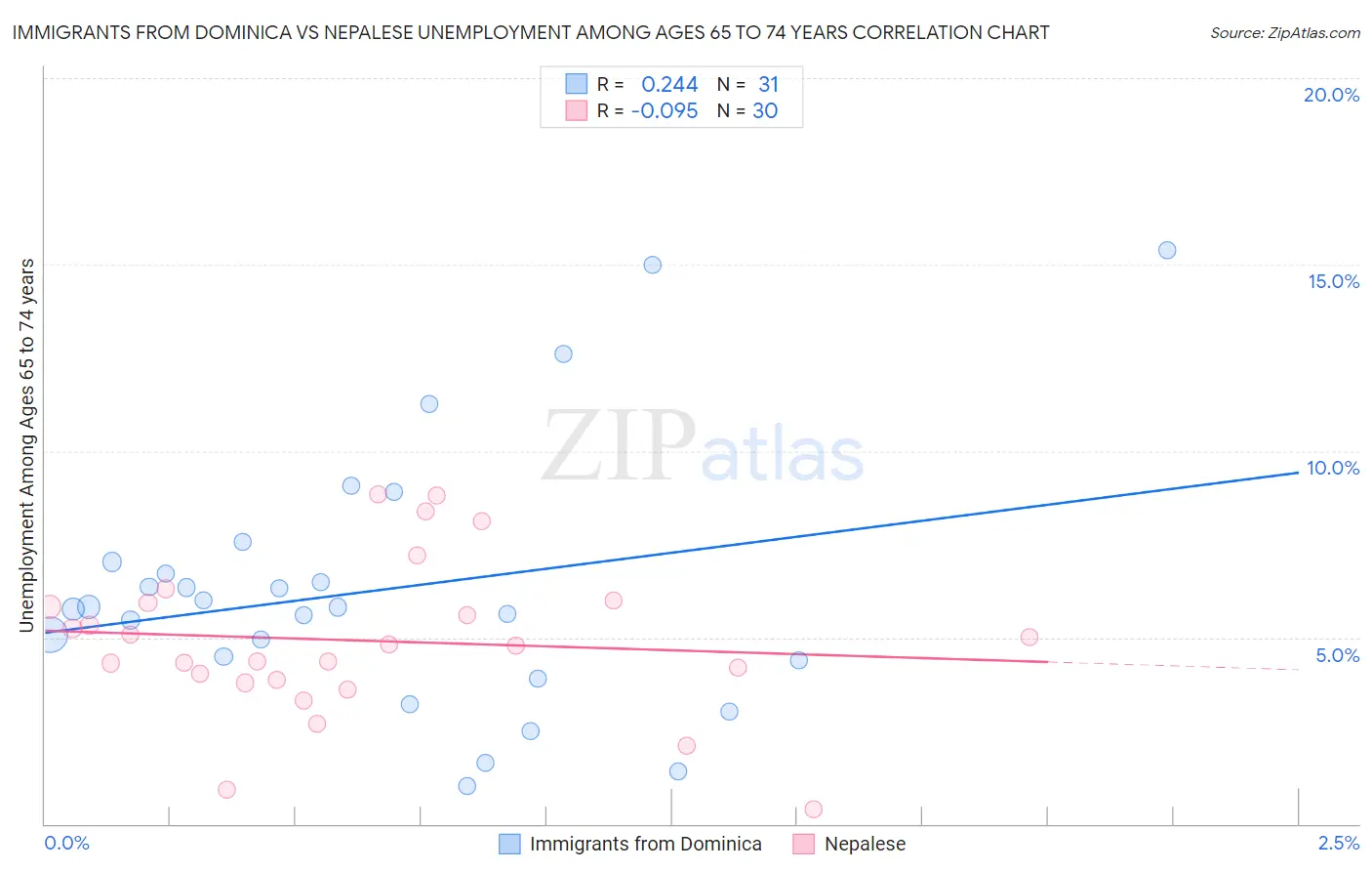 Immigrants from Dominica vs Nepalese Unemployment Among Ages 65 to 74 years