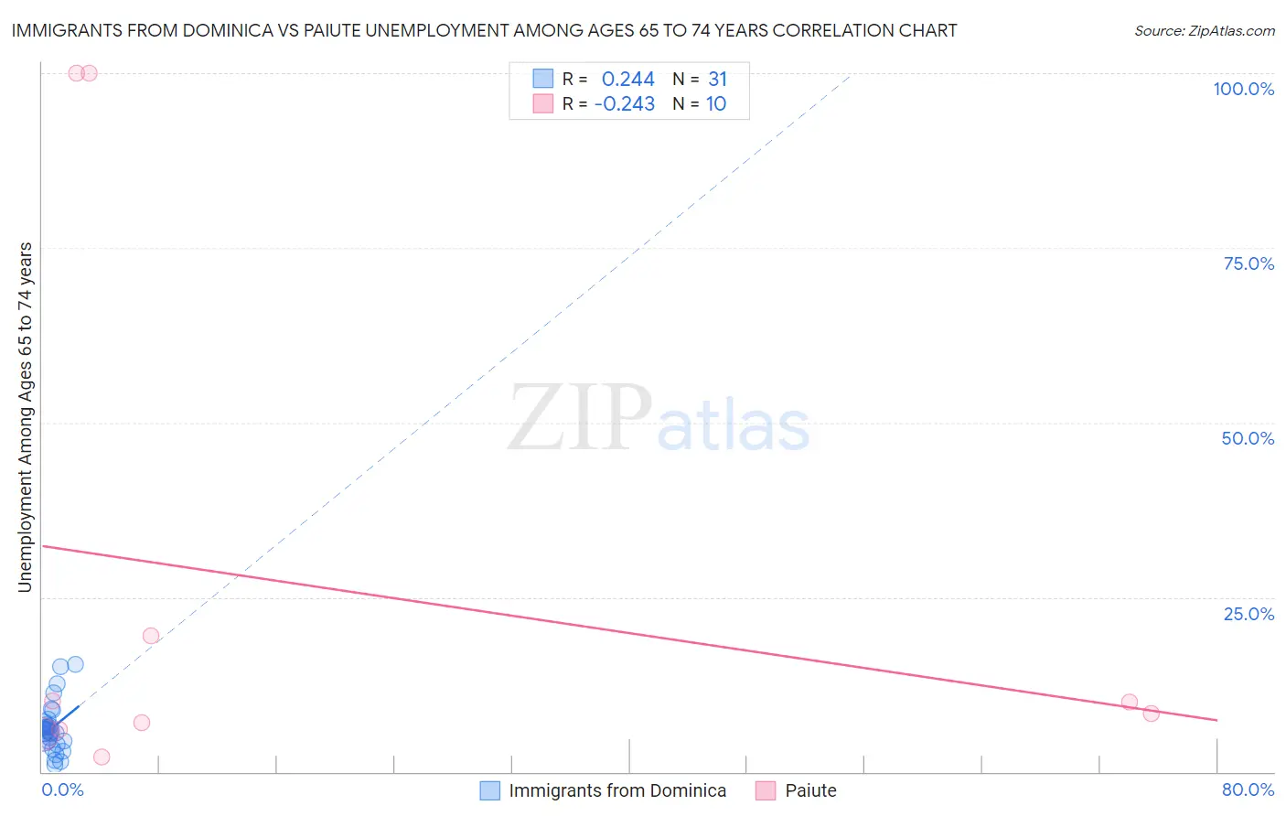 Immigrants from Dominica vs Paiute Unemployment Among Ages 65 to 74 years