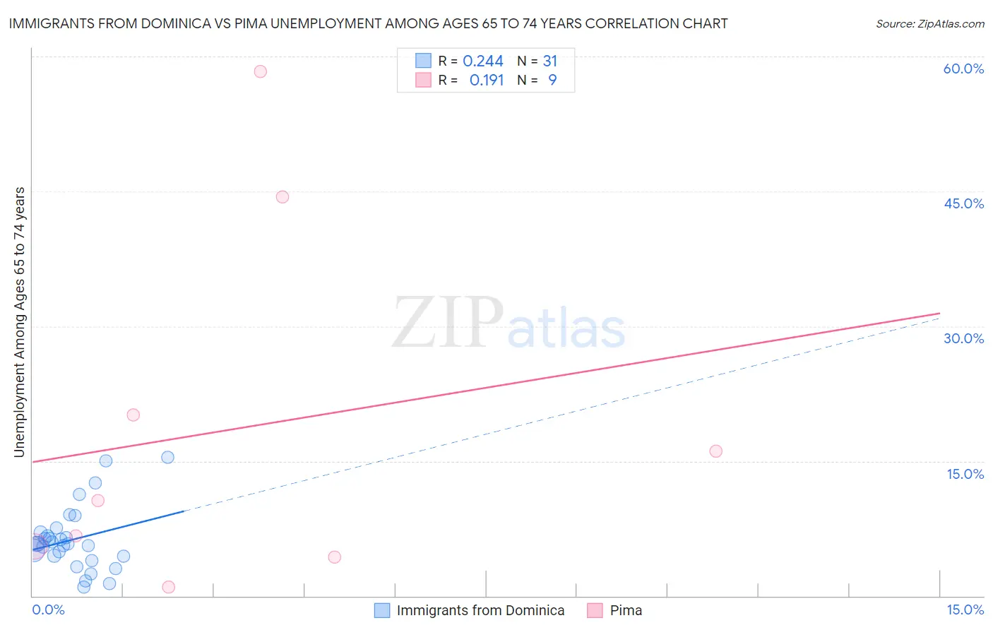 Immigrants from Dominica vs Pima Unemployment Among Ages 65 to 74 years