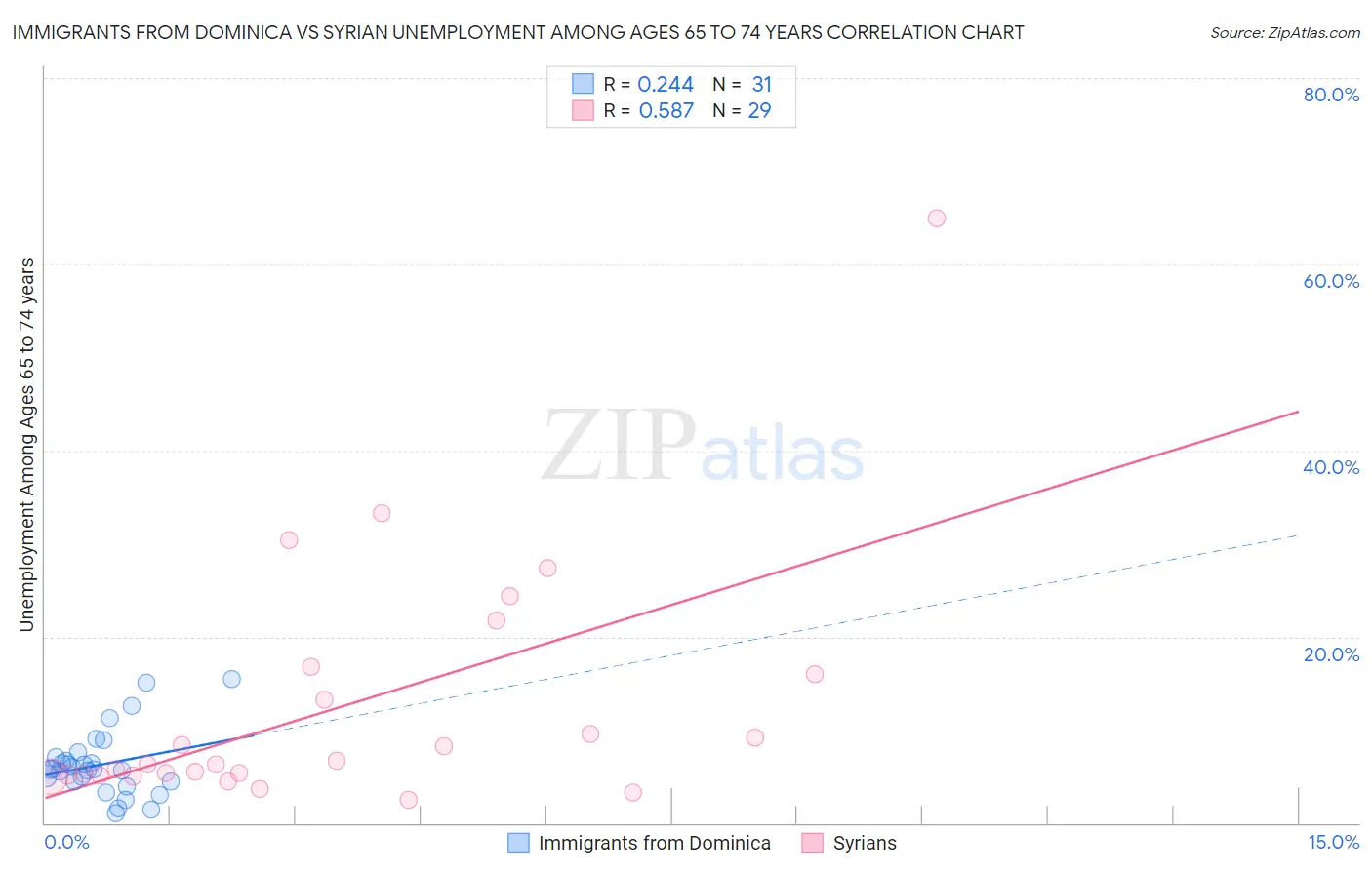 Immigrants from Dominica vs Syrian Unemployment Among Ages 65 to 74 years