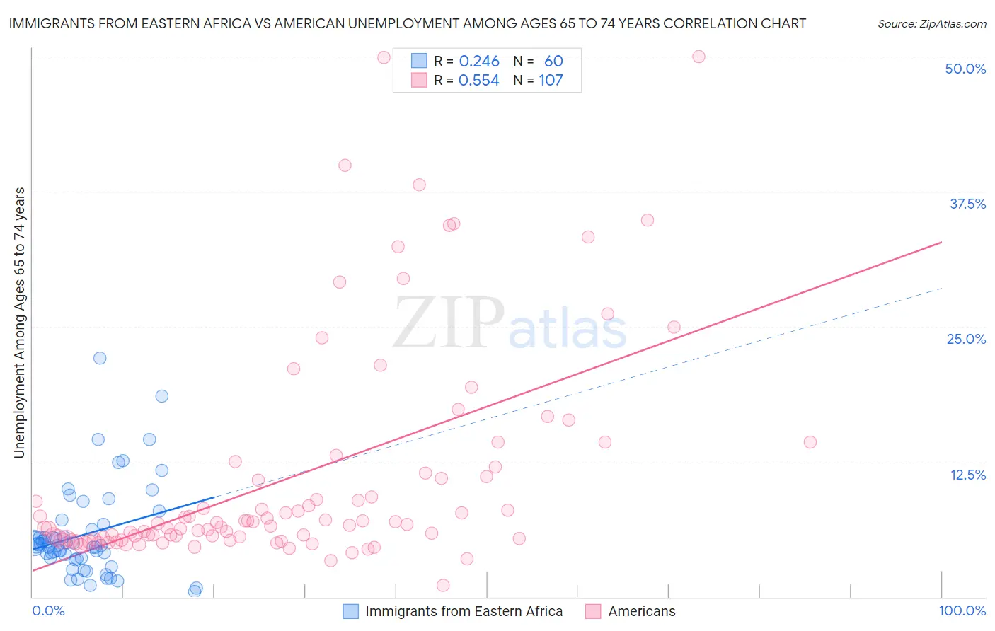 Immigrants from Eastern Africa vs American Unemployment Among Ages 65 to 74 years