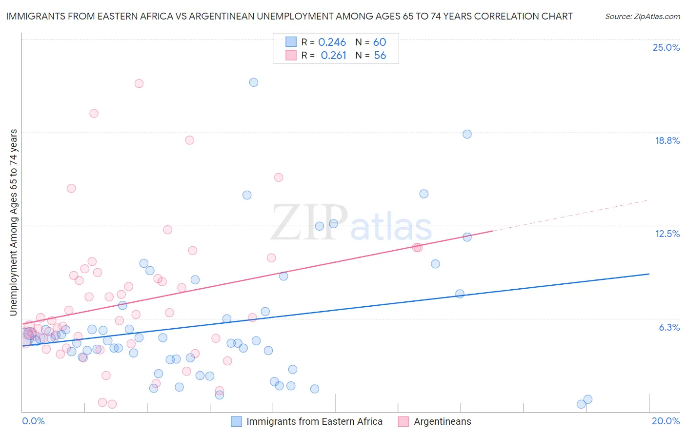 Immigrants from Eastern Africa vs Argentinean Unemployment Among Ages 65 to 74 years