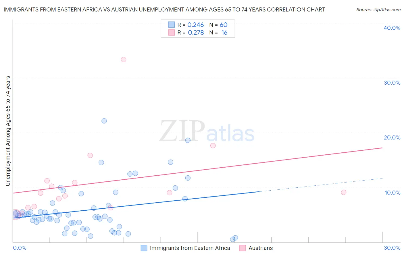 Immigrants from Eastern Africa vs Austrian Unemployment Among Ages 65 to 74 years