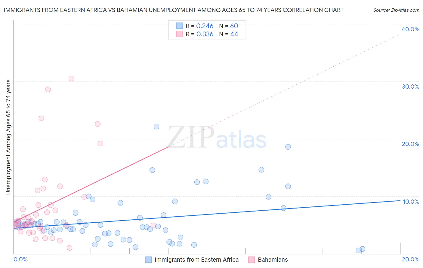 Immigrants from Eastern Africa vs Bahamian Unemployment Among Ages 65 to 74 years