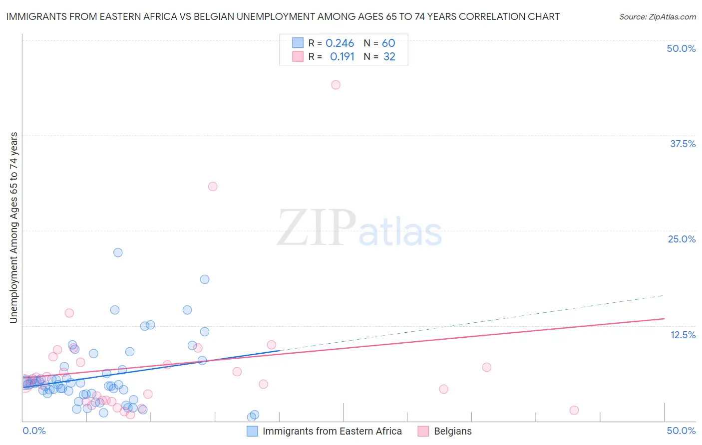 Immigrants from Eastern Africa vs Belgian Unemployment Among Ages 65 to 74 years