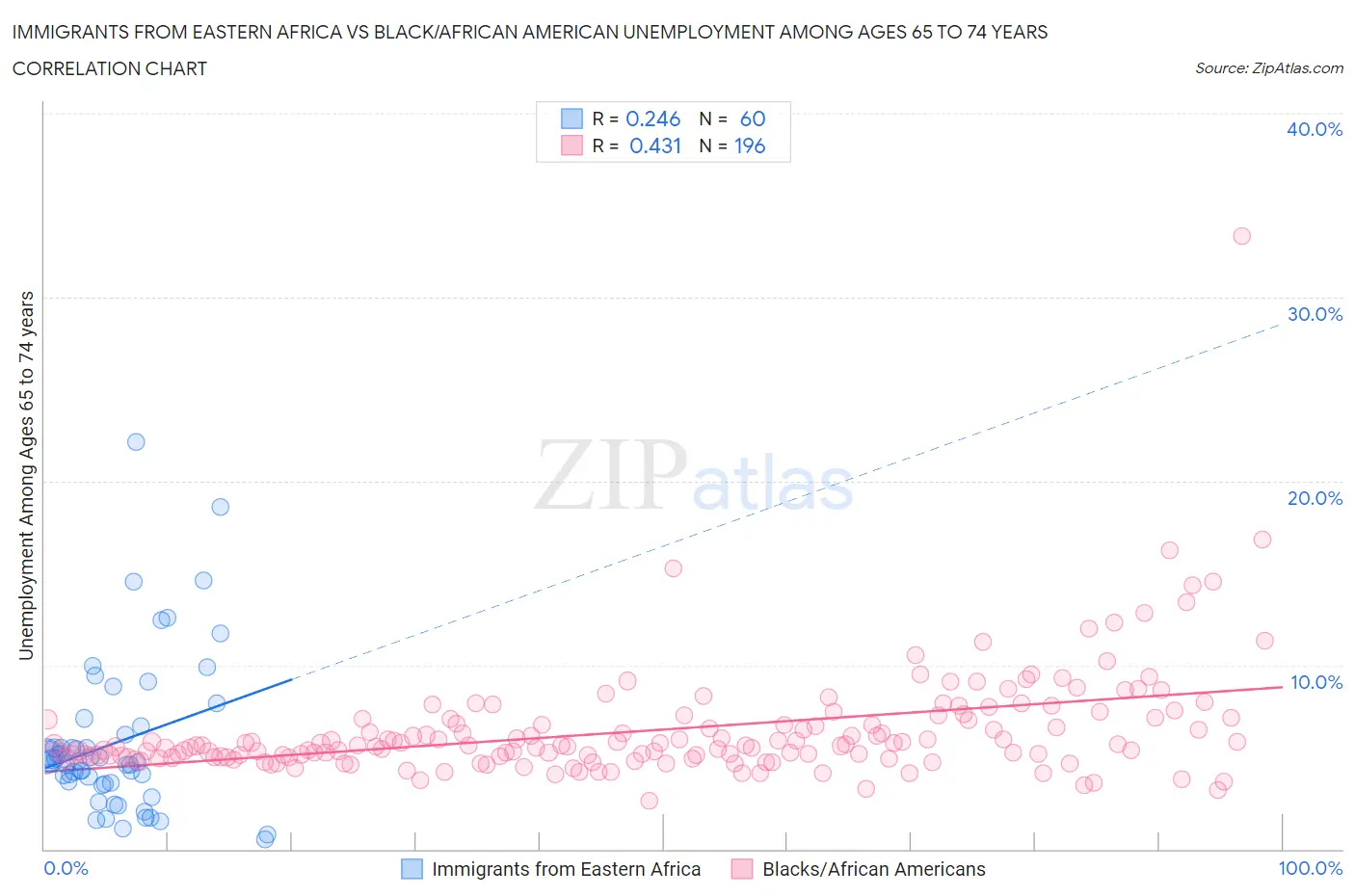 Immigrants from Eastern Africa vs Black/African American Unemployment Among Ages 65 to 74 years