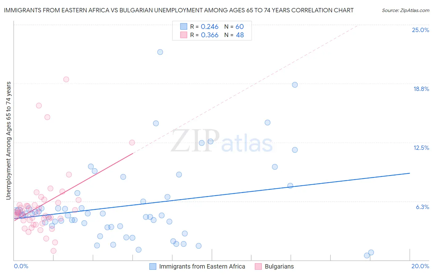 Immigrants from Eastern Africa vs Bulgarian Unemployment Among Ages 65 to 74 years