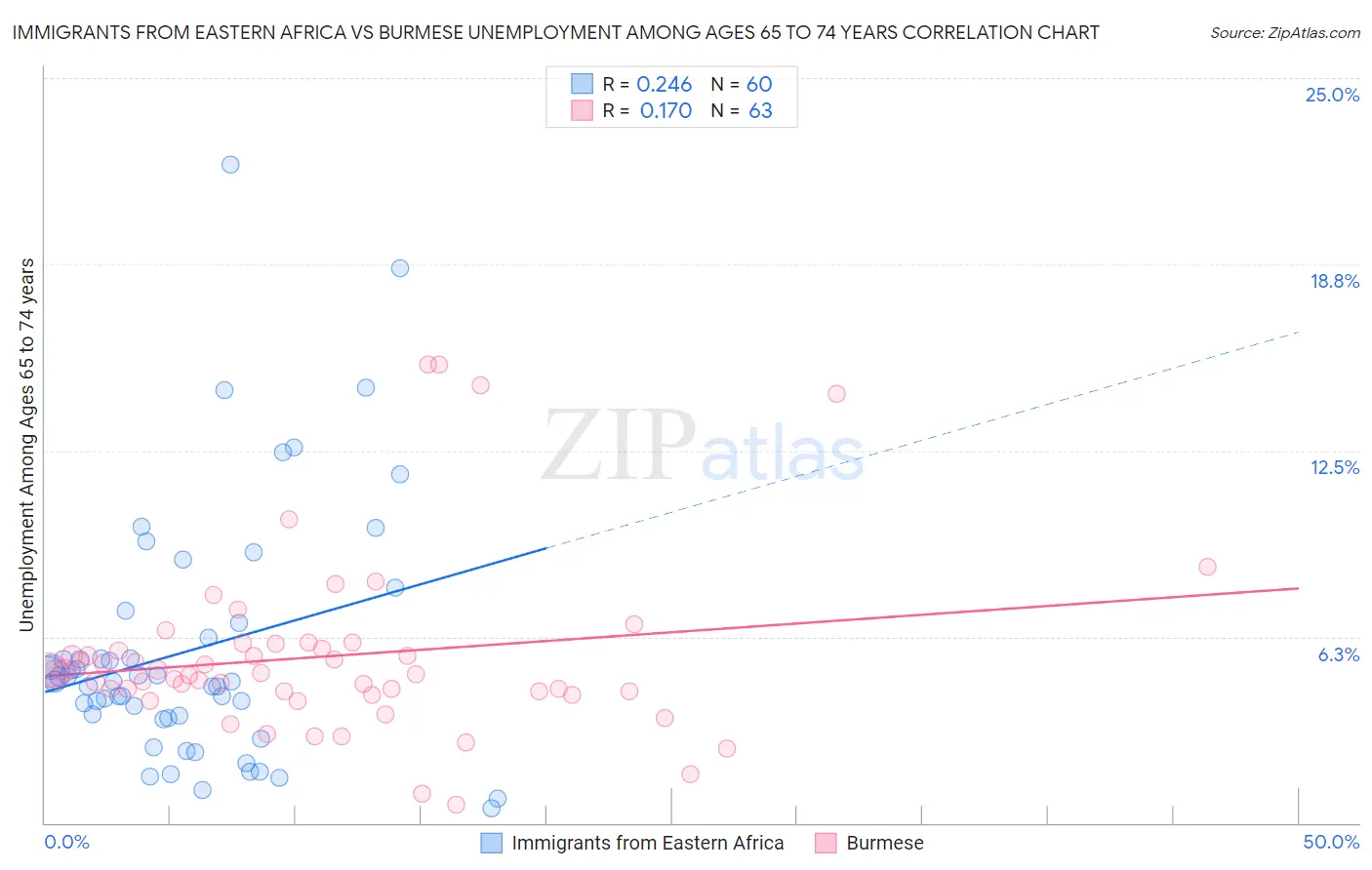 Immigrants from Eastern Africa vs Burmese Unemployment Among Ages 65 to 74 years