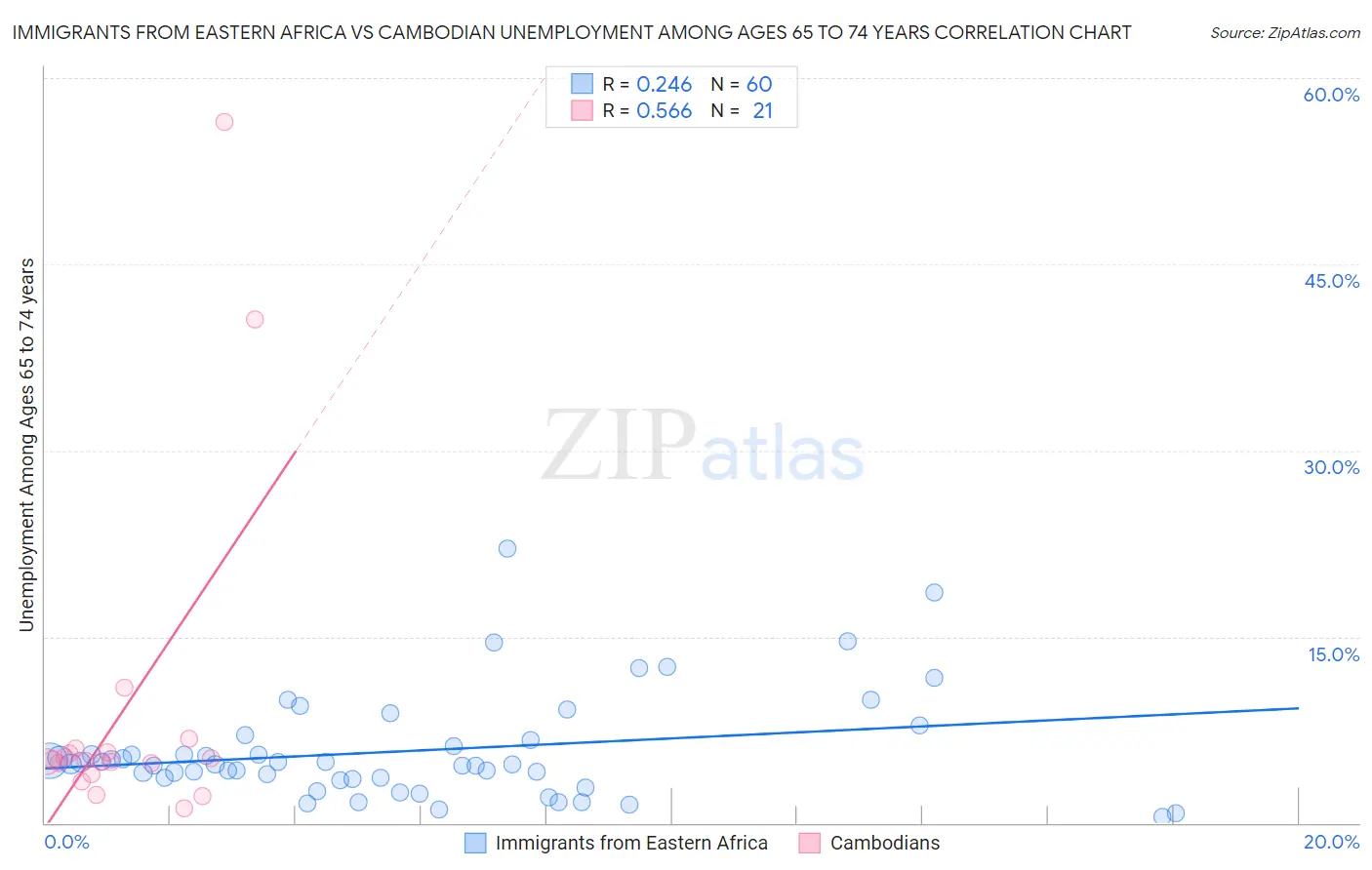 Immigrants from Eastern Africa vs Cambodian Unemployment Among Ages 65 to 74 years