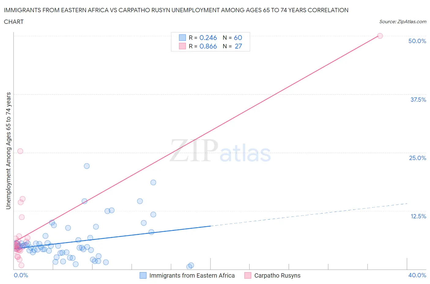 Immigrants from Eastern Africa vs Carpatho Rusyn Unemployment Among Ages 65 to 74 years