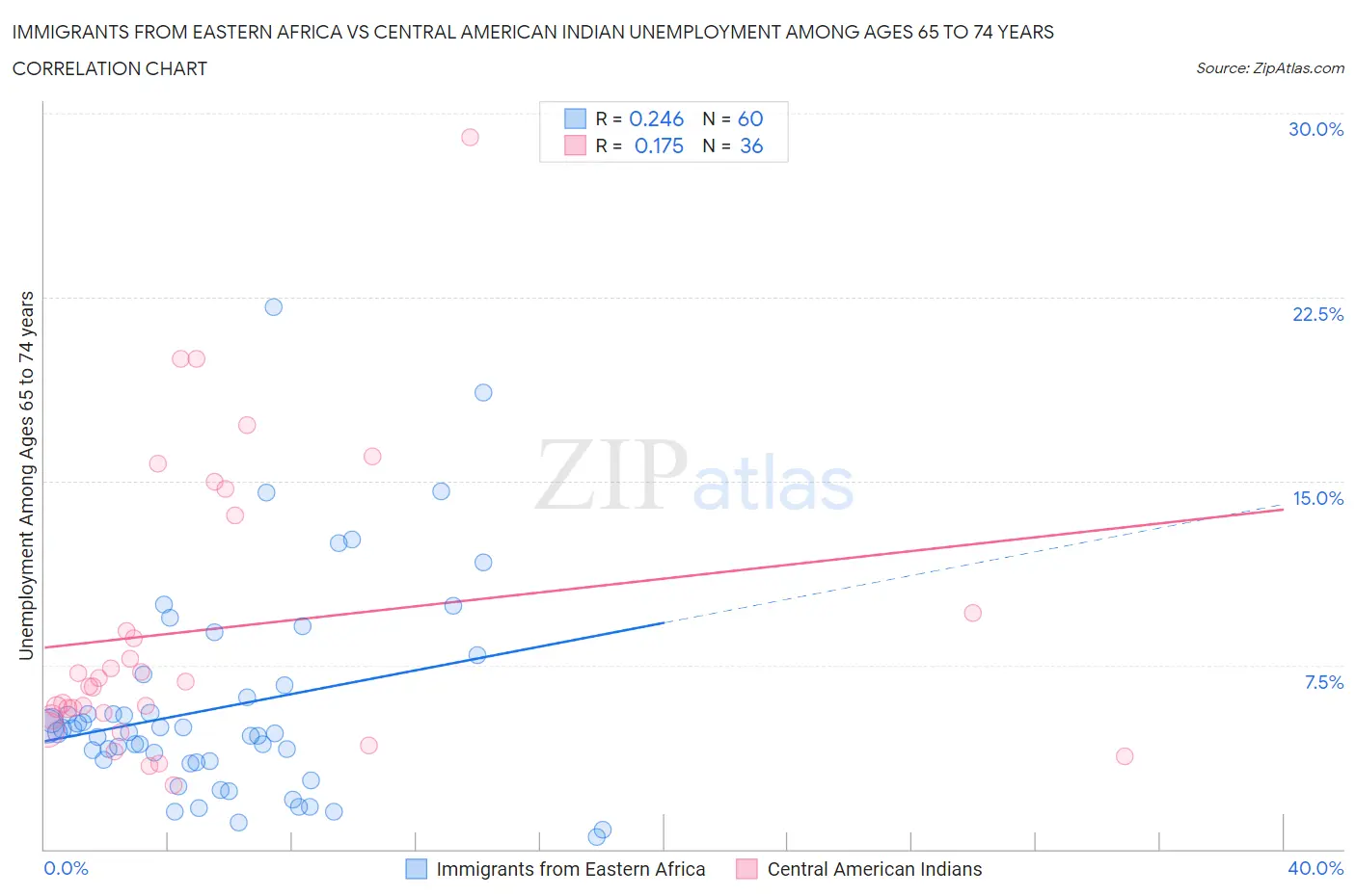 Immigrants from Eastern Africa vs Central American Indian Unemployment Among Ages 65 to 74 years