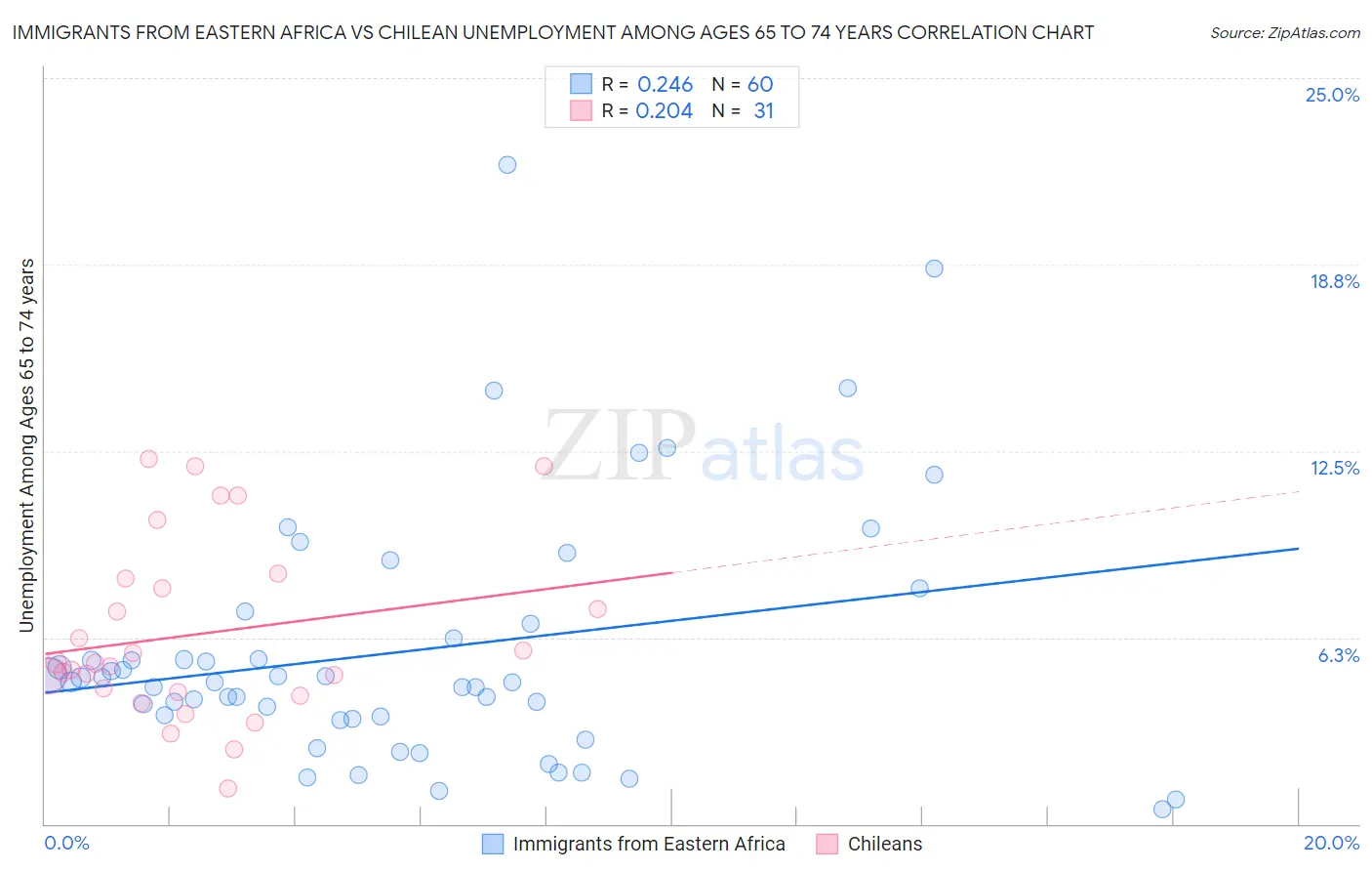 Immigrants from Eastern Africa vs Chilean Unemployment Among Ages 65 to 74 years