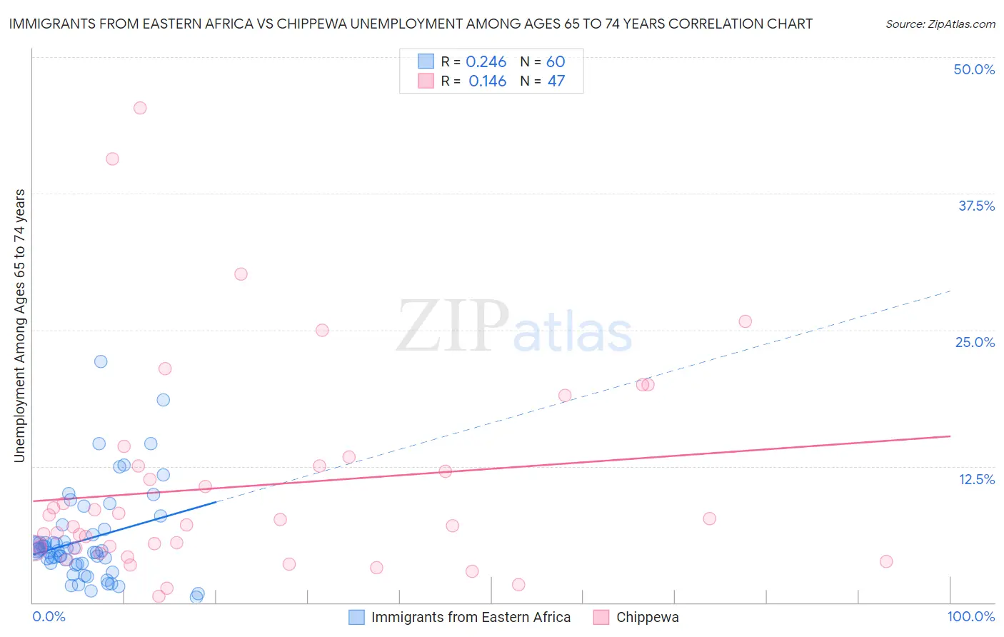 Immigrants from Eastern Africa vs Chippewa Unemployment Among Ages 65 to 74 years