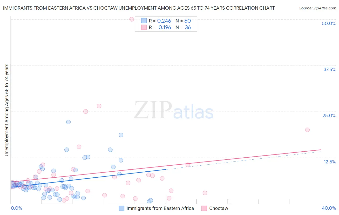 Immigrants from Eastern Africa vs Choctaw Unemployment Among Ages 65 to 74 years