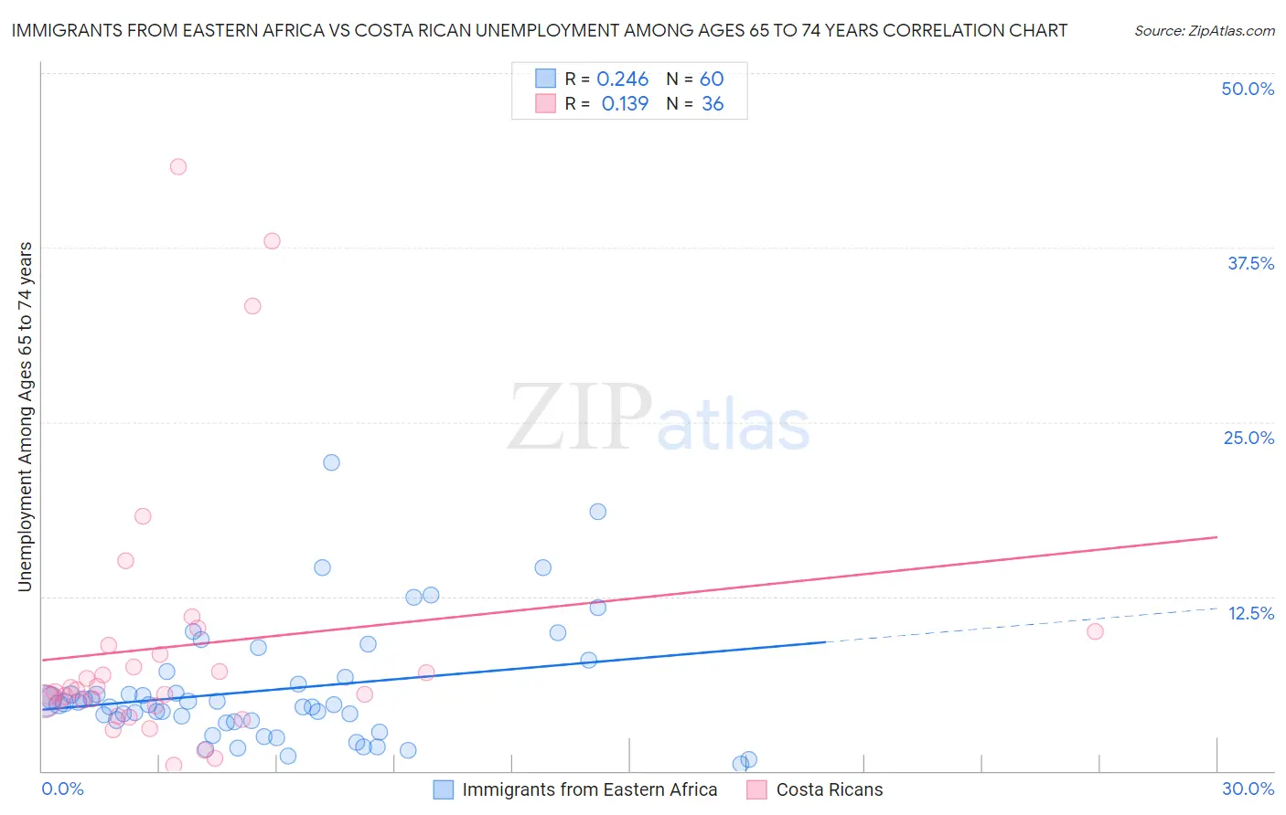 Immigrants from Eastern Africa vs Costa Rican Unemployment Among Ages 65 to 74 years