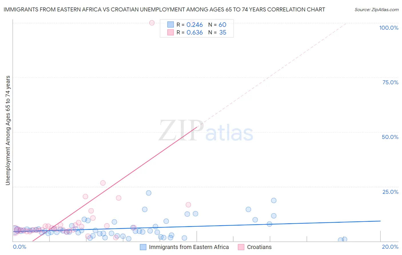 Immigrants from Eastern Africa vs Croatian Unemployment Among Ages 65 to 74 years