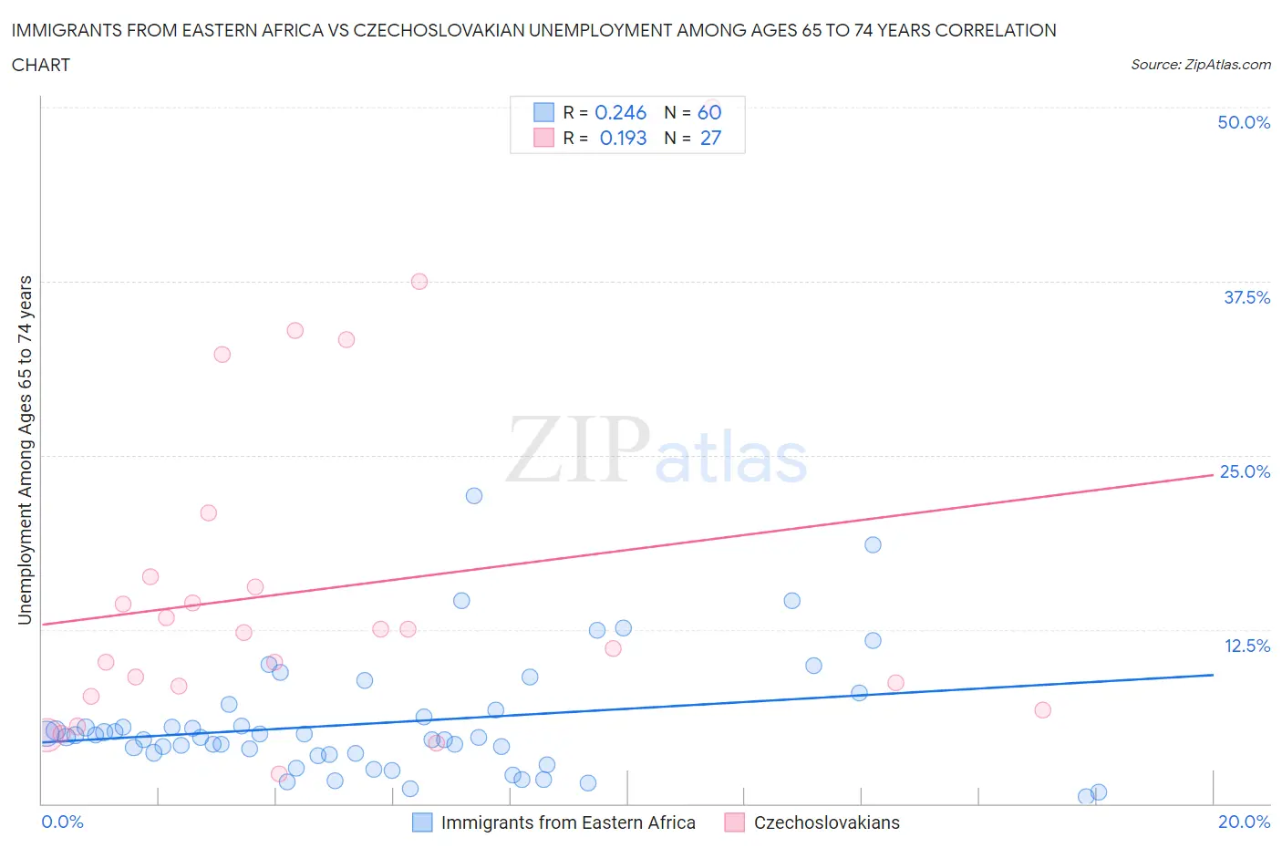 Immigrants from Eastern Africa vs Czechoslovakian Unemployment Among Ages 65 to 74 years