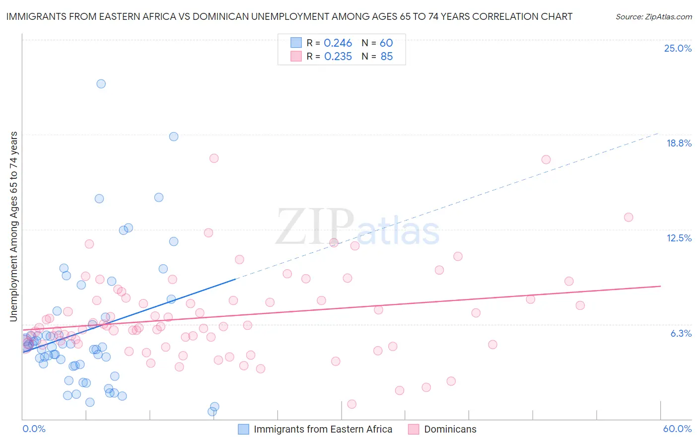 Immigrants from Eastern Africa vs Dominican Unemployment Among Ages 65 to 74 years