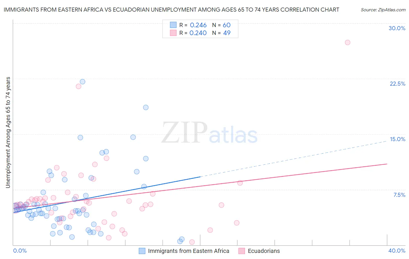 Immigrants from Eastern Africa vs Ecuadorian Unemployment Among Ages 65 to 74 years