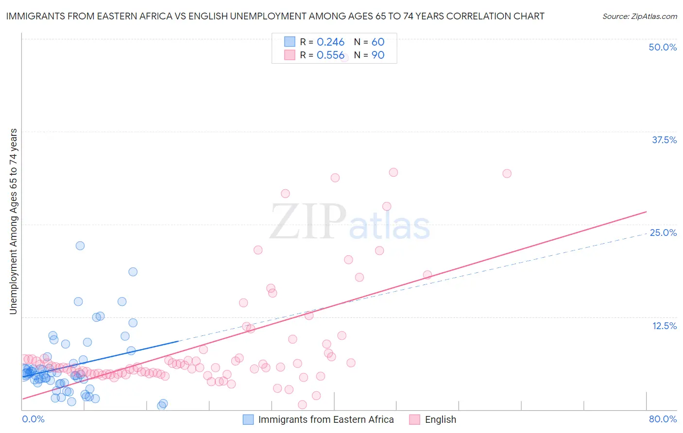 Immigrants from Eastern Africa vs English Unemployment Among Ages 65 to 74 years