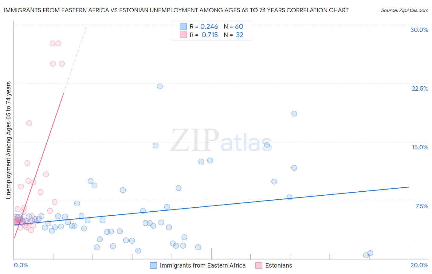 Immigrants from Eastern Africa vs Estonian Unemployment Among Ages 65 to 74 years