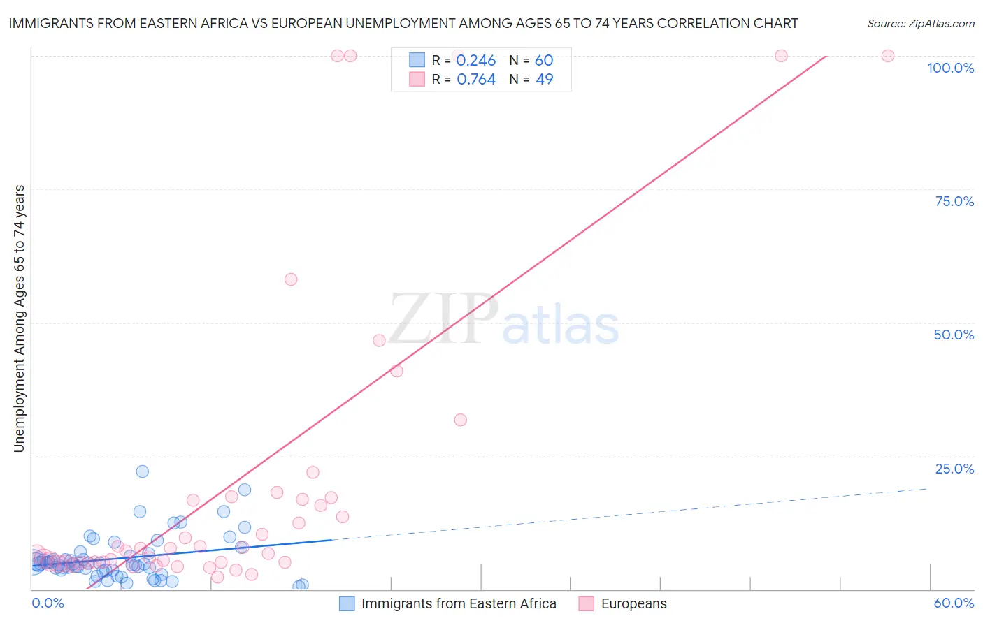 Immigrants from Eastern Africa vs European Unemployment Among Ages 65 to 74 years