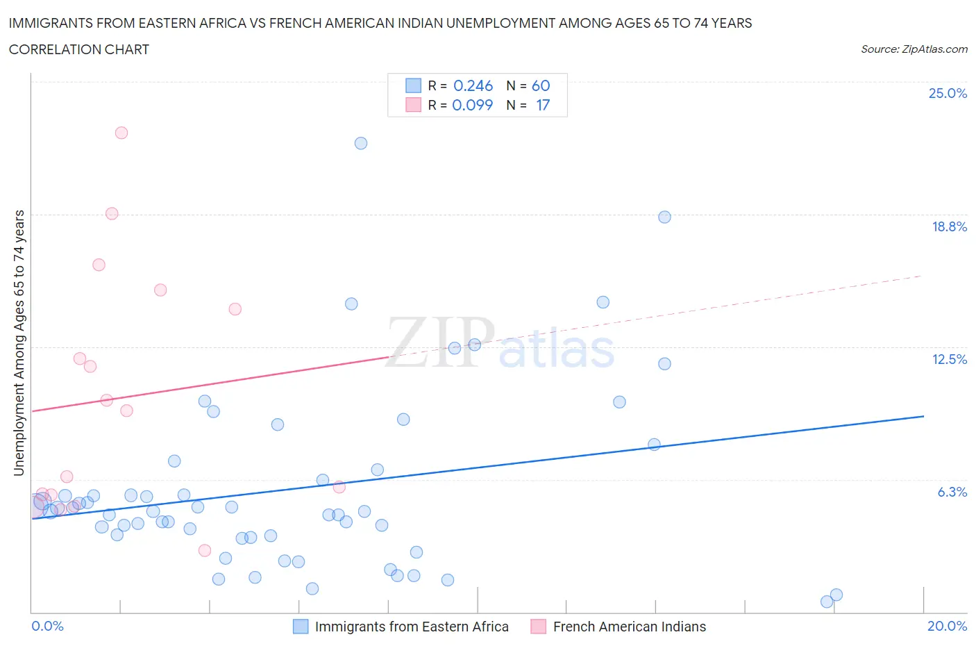 Immigrants from Eastern Africa vs French American Indian Unemployment Among Ages 65 to 74 years