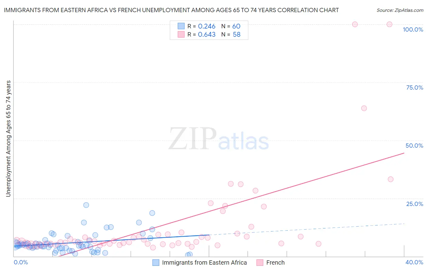 Immigrants from Eastern Africa vs French Unemployment Among Ages 65 to 74 years