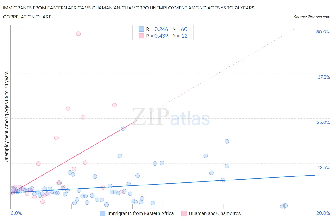 Immigrants from Eastern Africa vs Guamanian/Chamorro Unemployment Among Ages 65 to 74 years