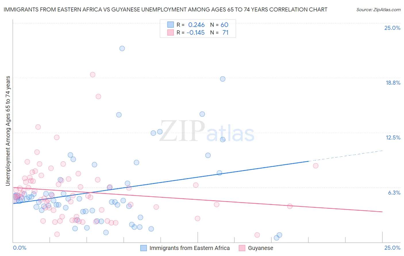Immigrants from Eastern Africa vs Guyanese Unemployment Among Ages 65 to 74 years
