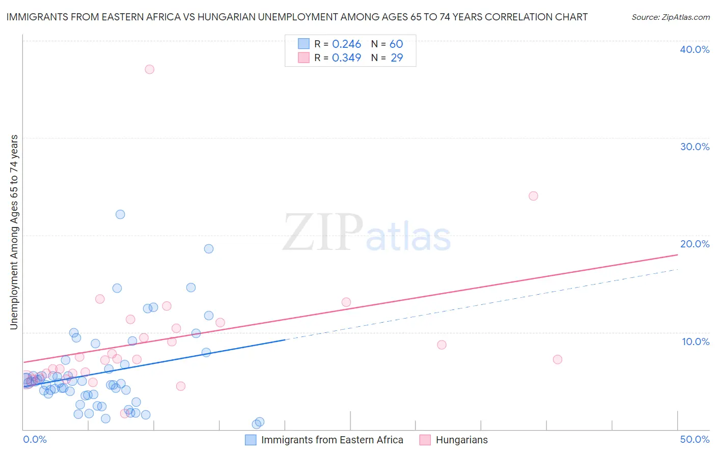 Immigrants from Eastern Africa vs Hungarian Unemployment Among Ages 65 to 74 years