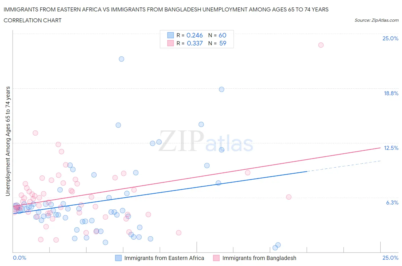 Immigrants from Eastern Africa vs Immigrants from Bangladesh Unemployment Among Ages 65 to 74 years