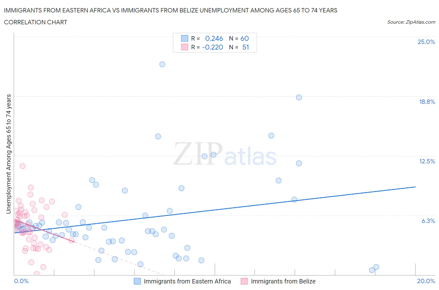 Immigrants from Eastern Africa vs Immigrants from Belize Unemployment Among Ages 65 to 74 years