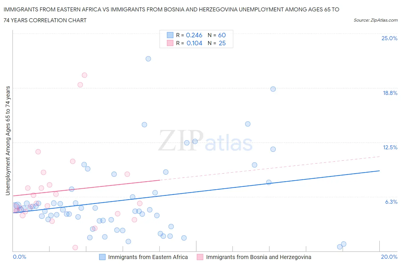 Immigrants from Eastern Africa vs Immigrants from Bosnia and Herzegovina Unemployment Among Ages 65 to 74 years