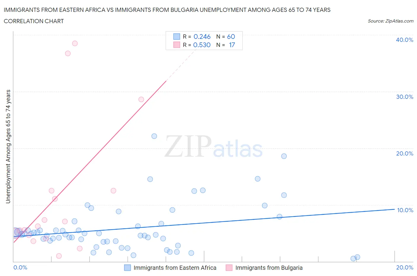 Immigrants from Eastern Africa vs Immigrants from Bulgaria Unemployment Among Ages 65 to 74 years