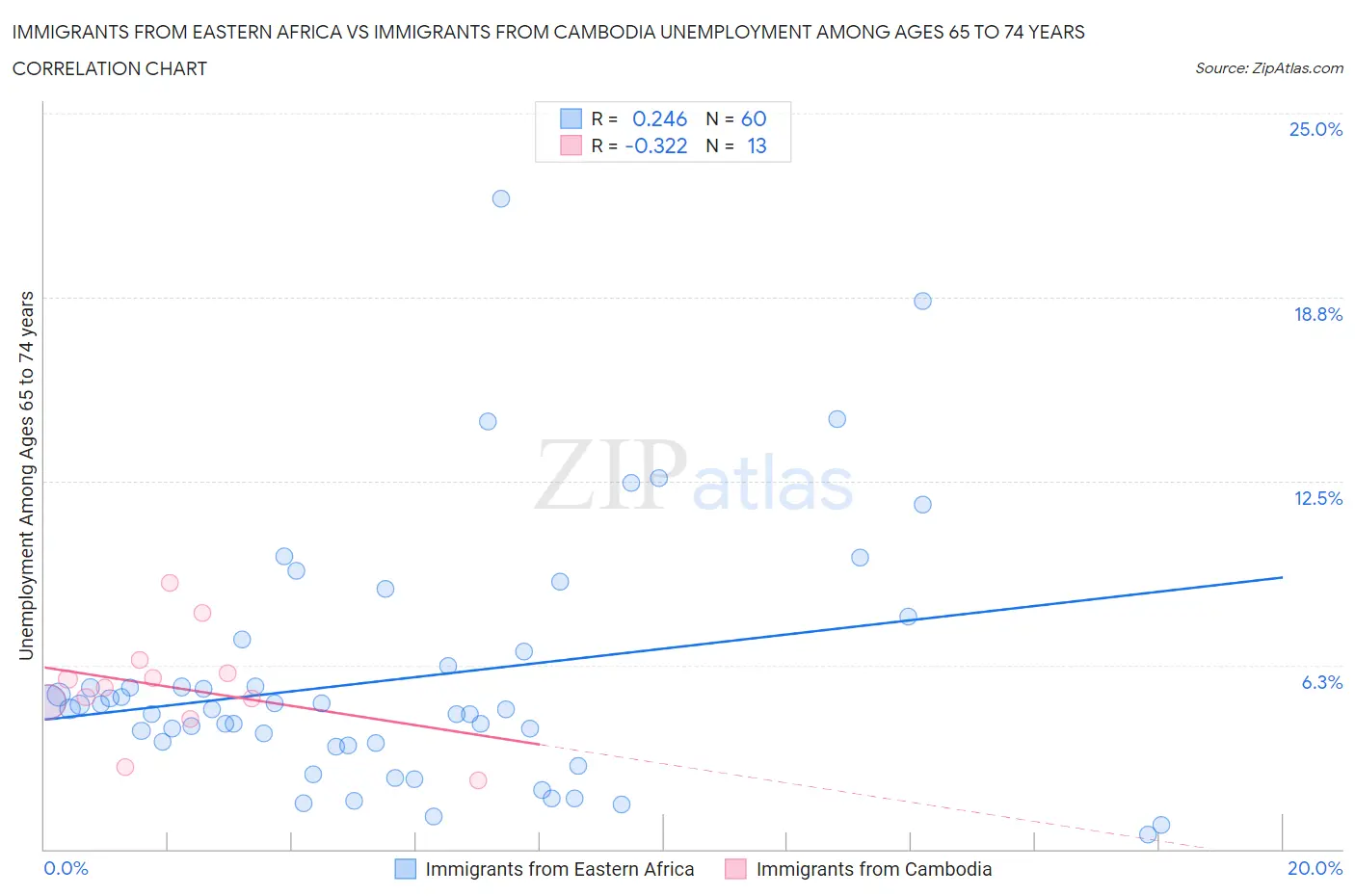 Immigrants from Eastern Africa vs Immigrants from Cambodia Unemployment Among Ages 65 to 74 years