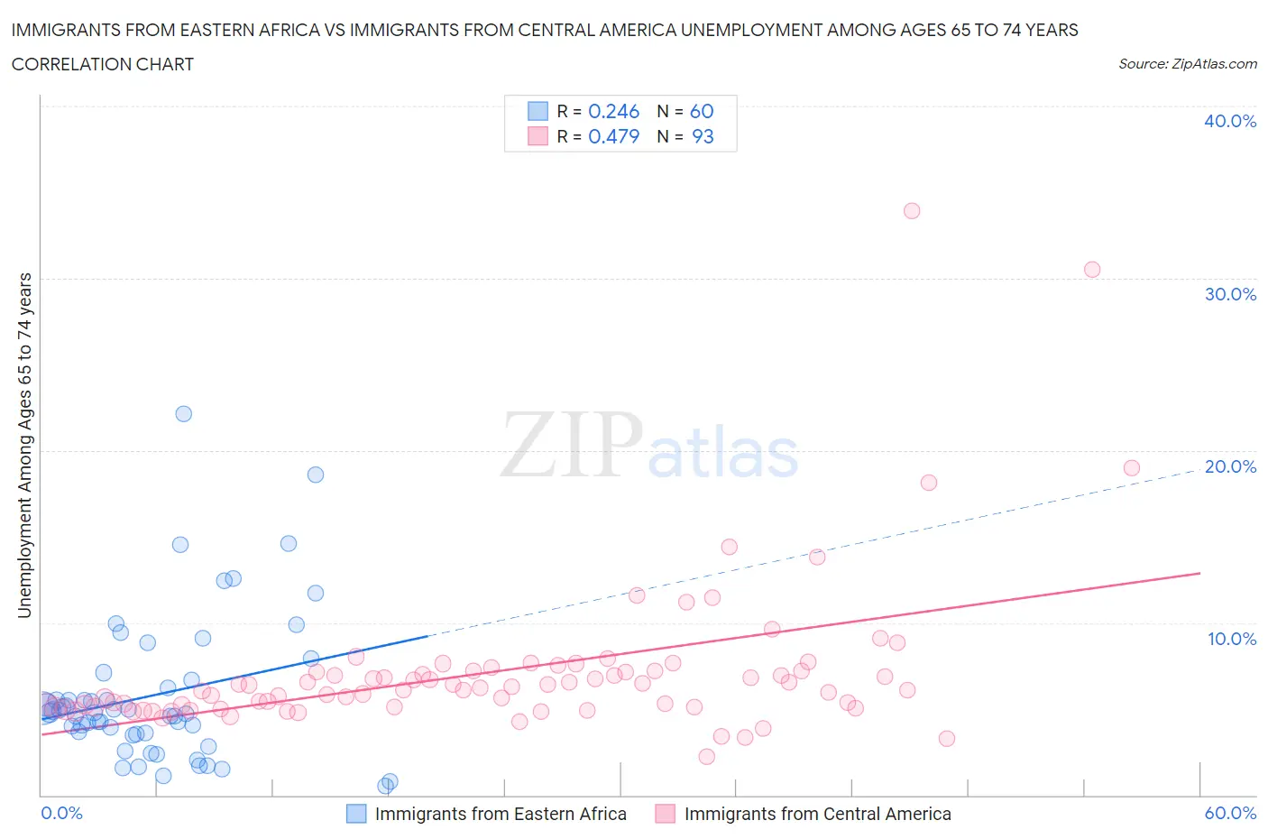 Immigrants from Eastern Africa vs Immigrants from Central America Unemployment Among Ages 65 to 74 years